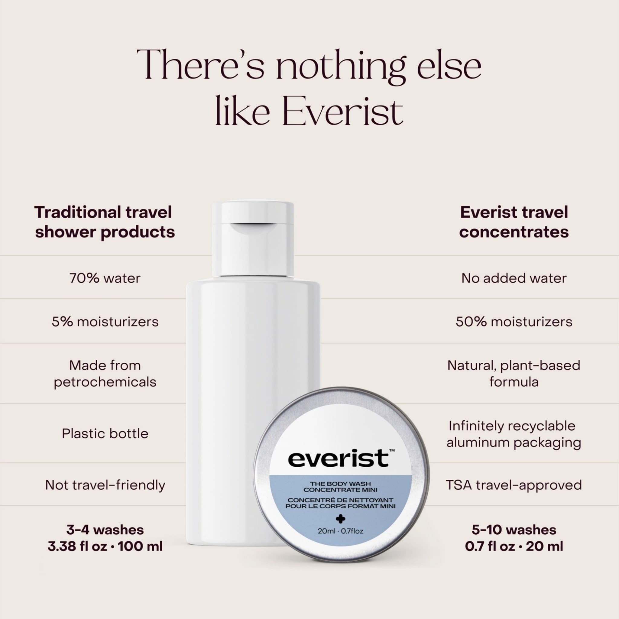 The Body Wash Concentrate