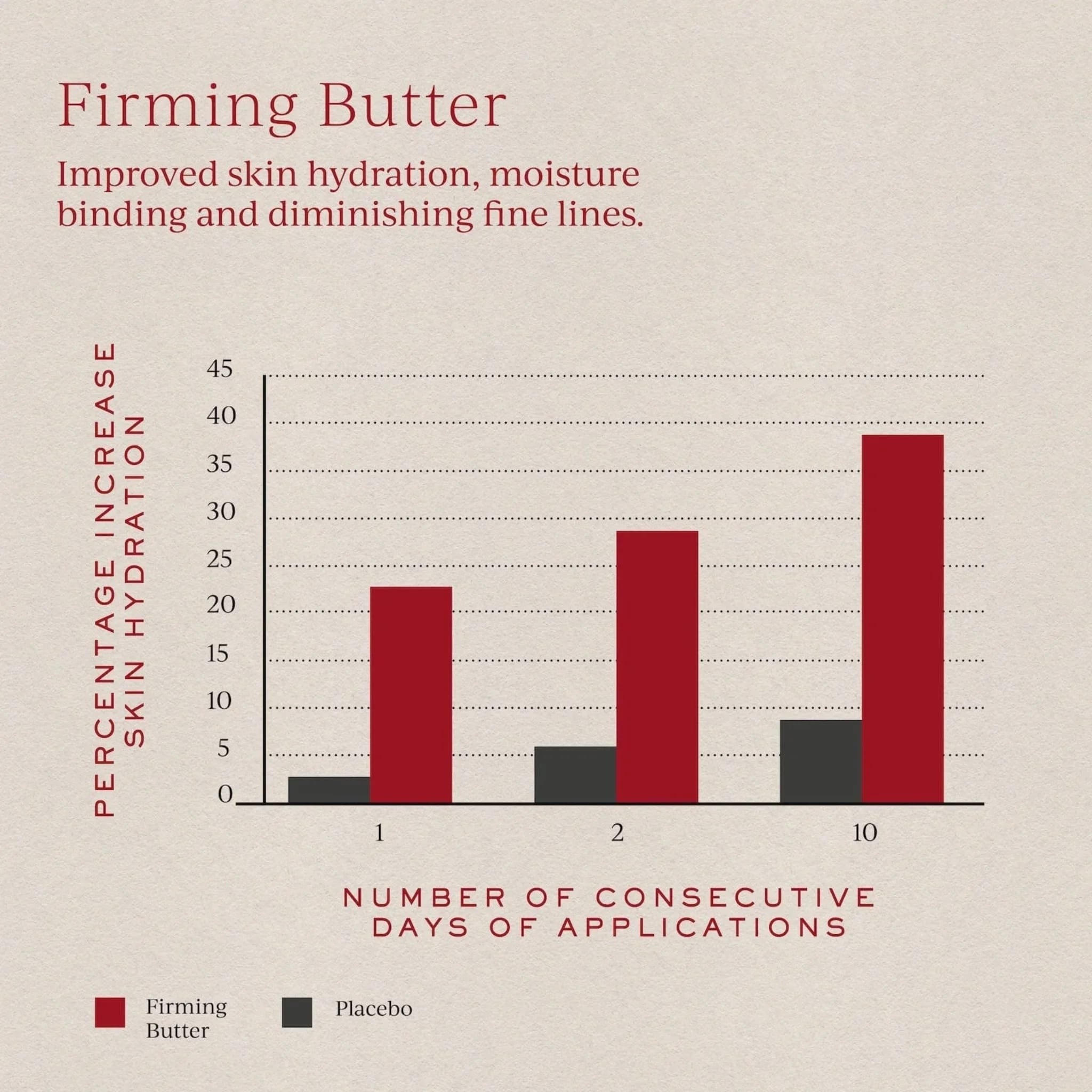 Firming Butter