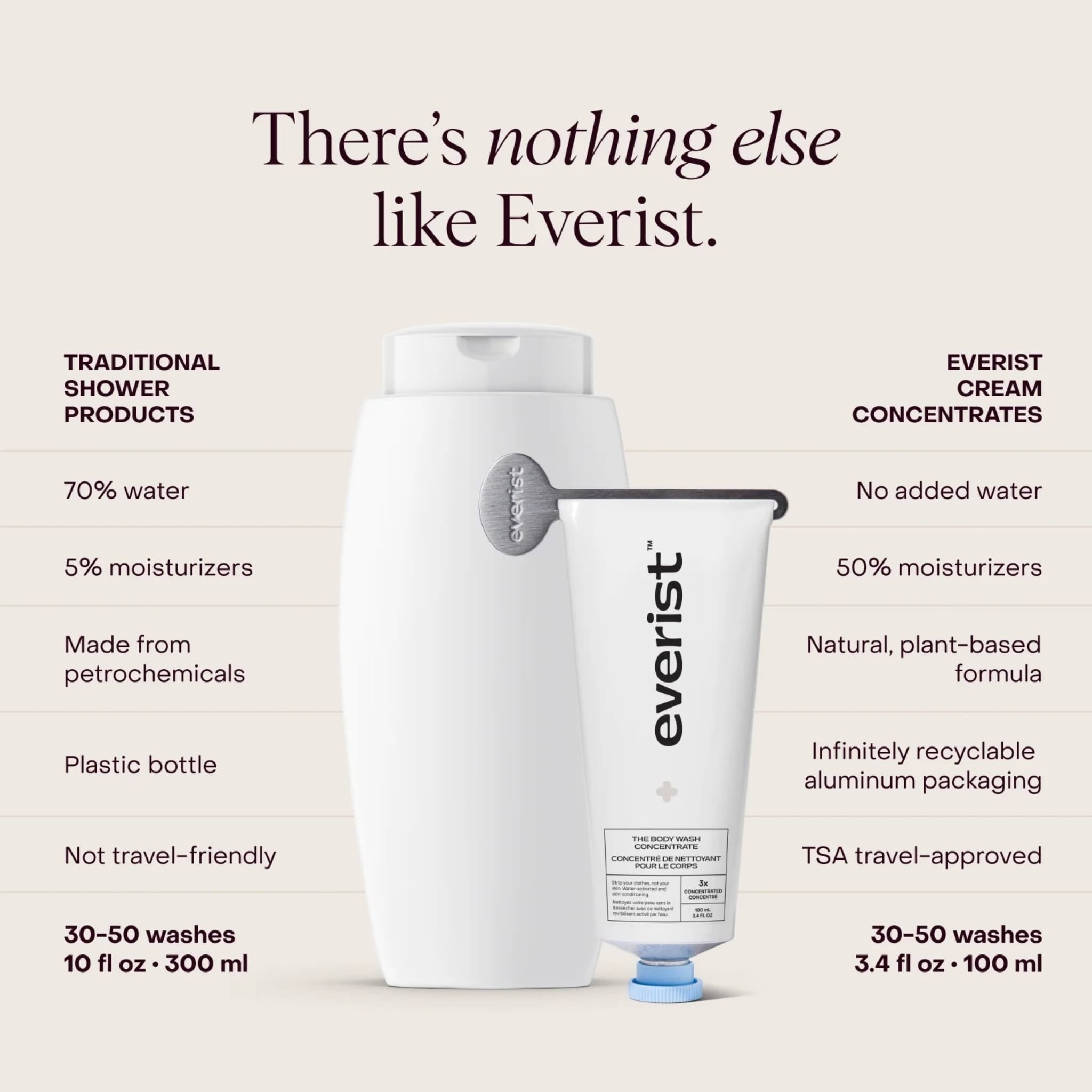 The Body Wash Concentrate