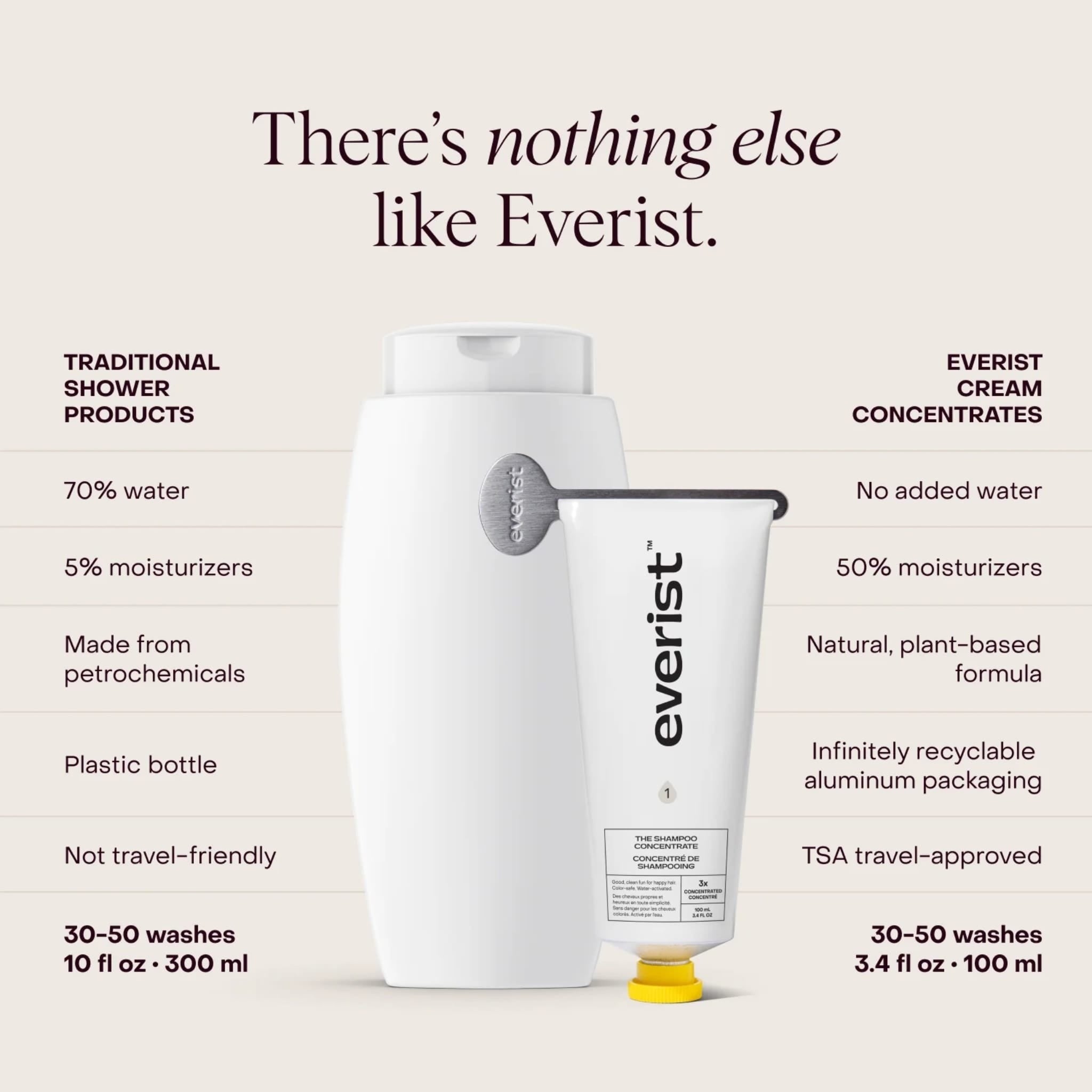 The Shampoo Concentrate