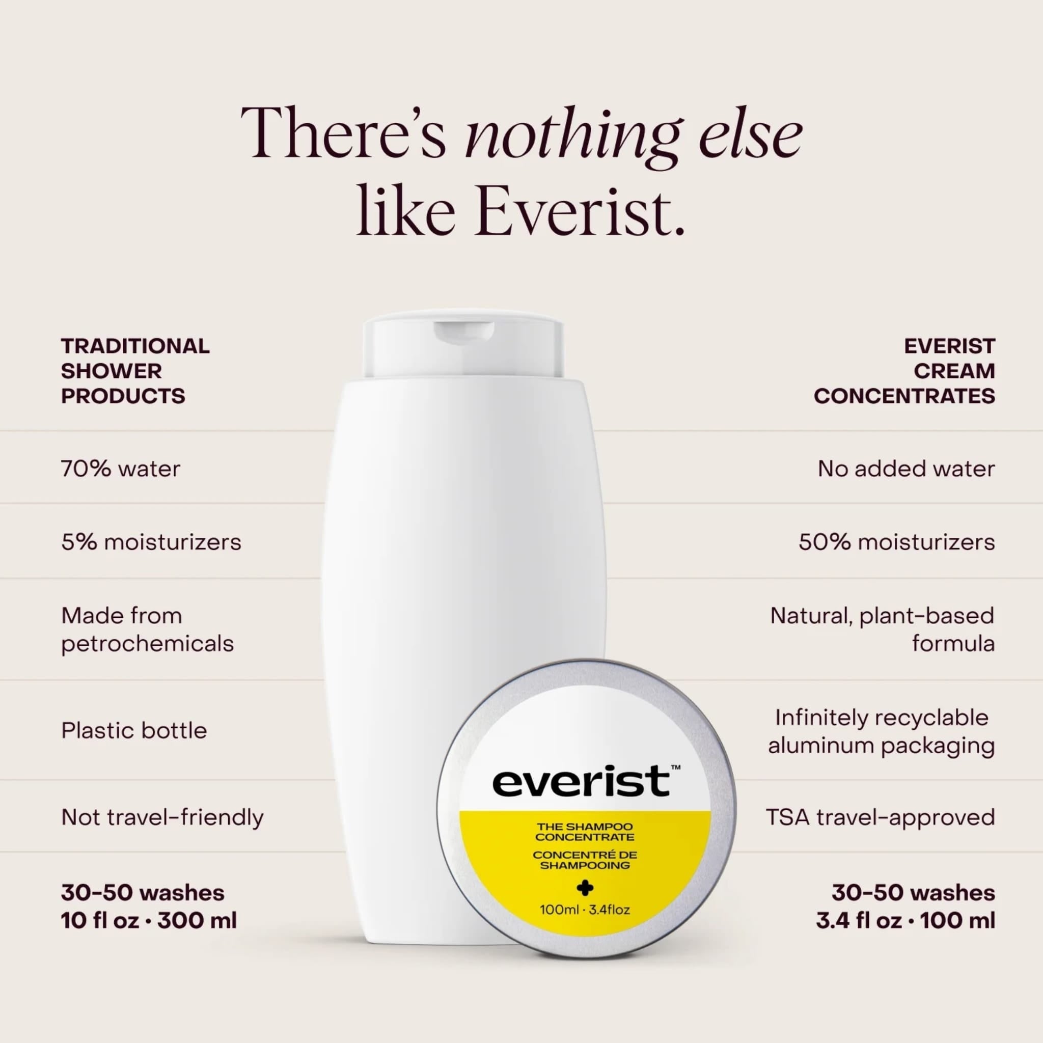 The Shampoo Concentrate