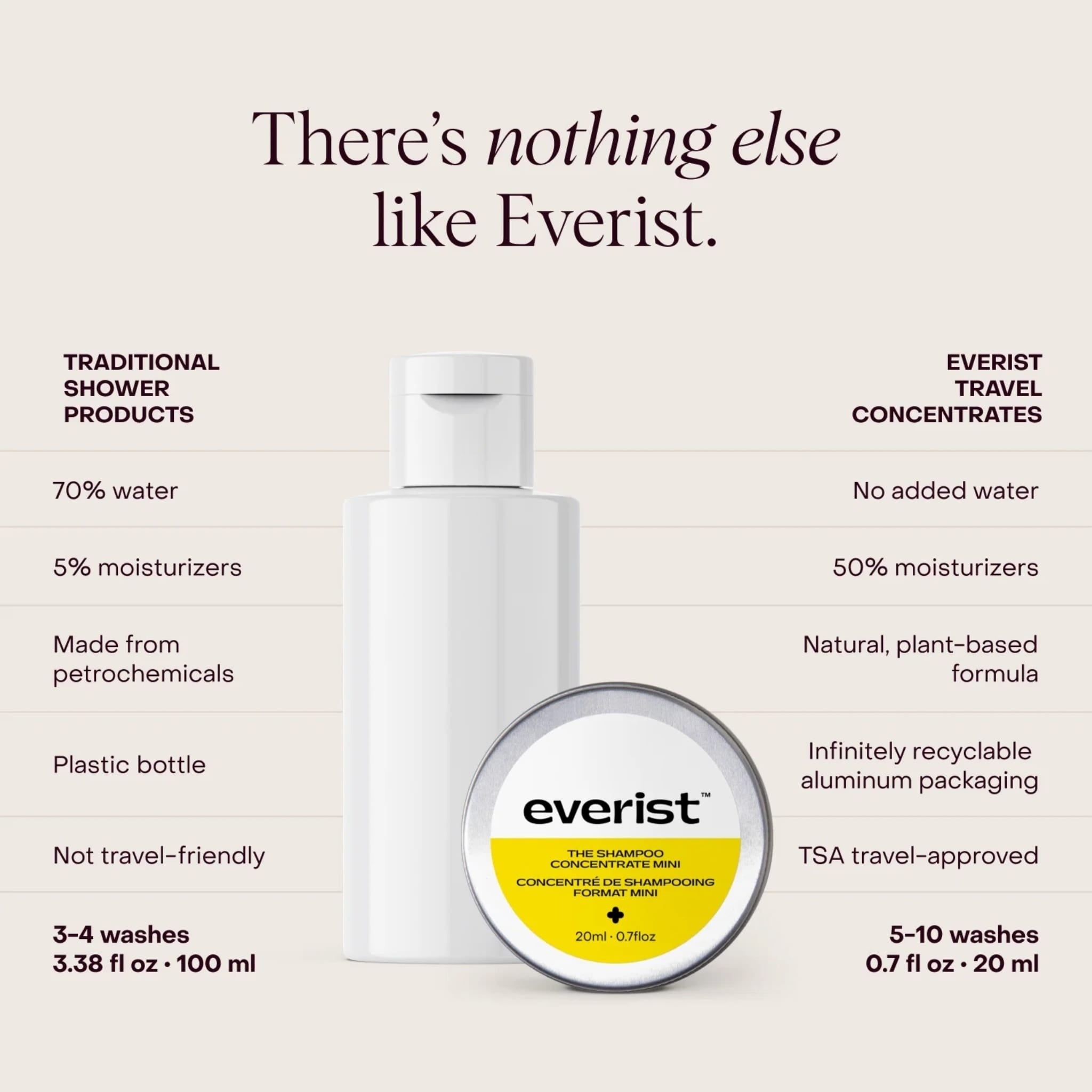 The Shampoo Concentrate