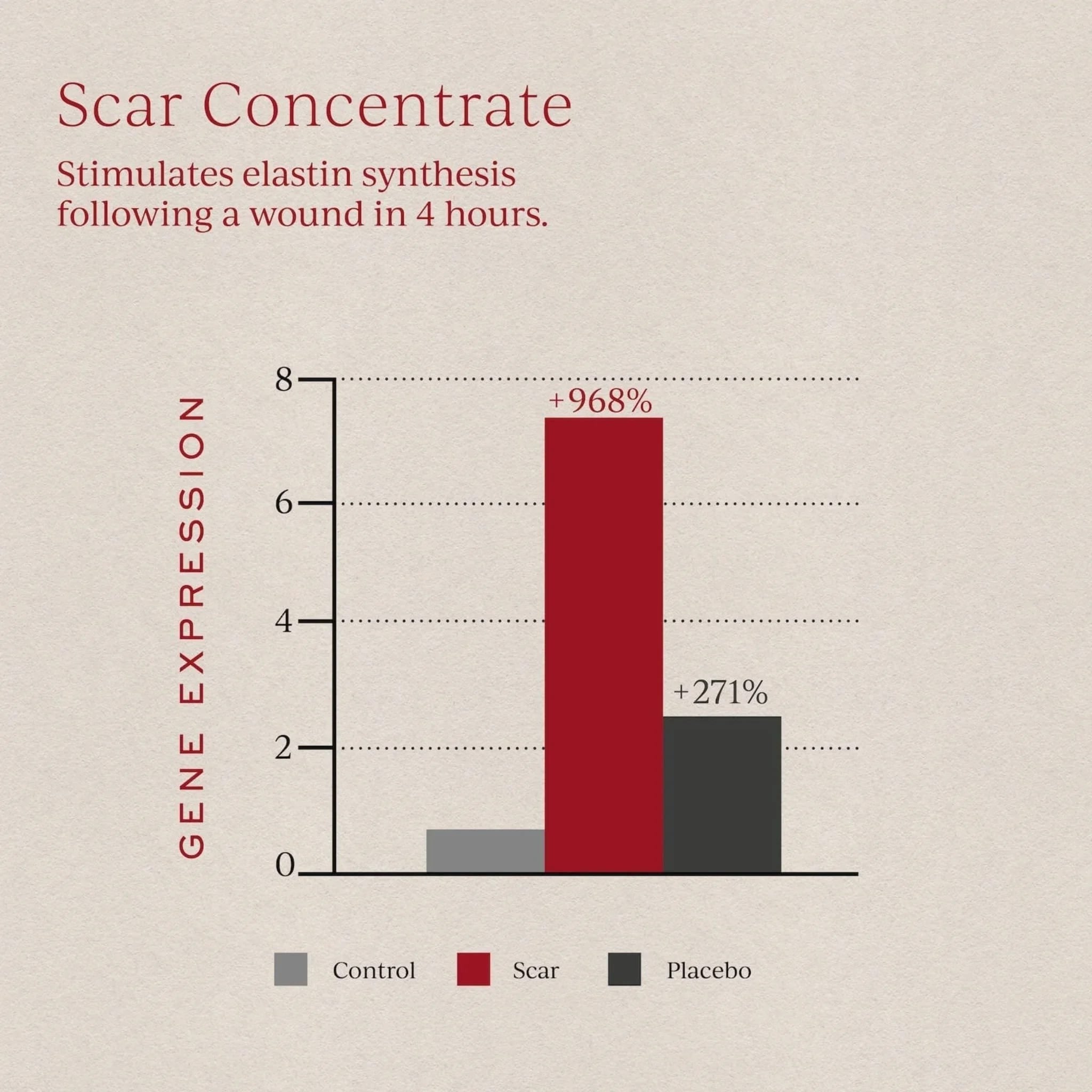 Scar Concentrate