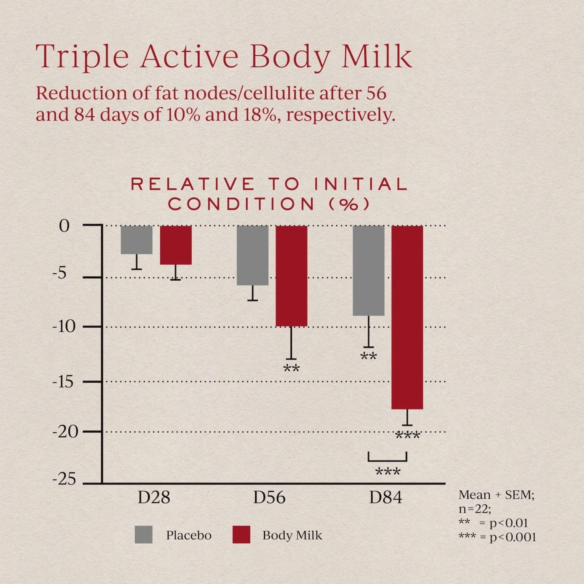 Triple Active Body Milk