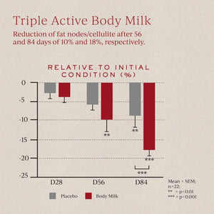 Lait Corps Triple Action